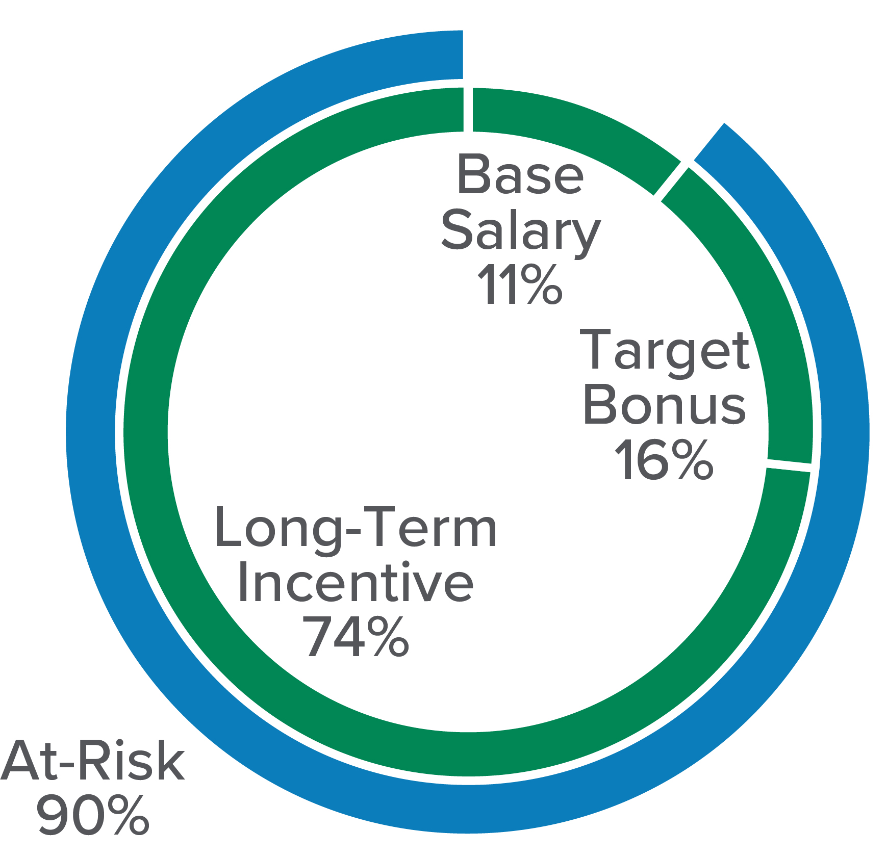 CEO Pay Mix 2024 - Chart Only.jpg
