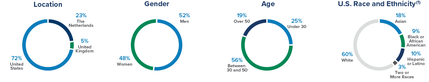Employee Diversity Chart-100.jpg